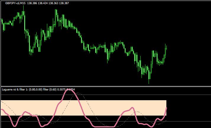 Laguerre RSI with Laguerre filter 1.02のチャート画像