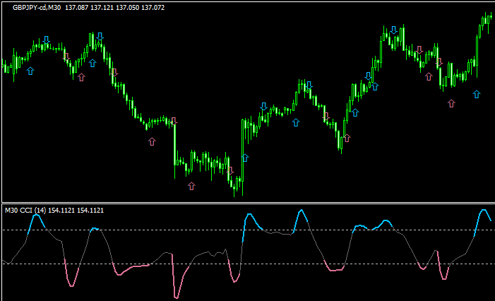 CCI Overbought Oversold Lineのチャート画像