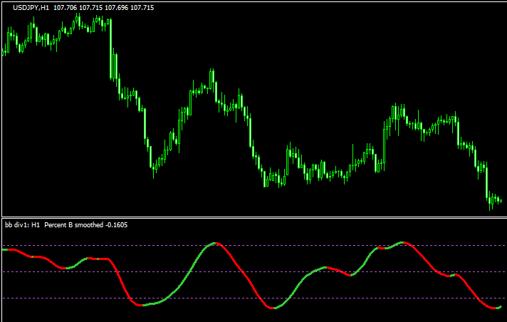 Bollinger Bands smooth %bのチャート画像