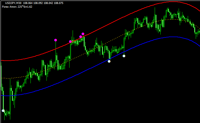 forex-atron-indicatorのチャート画像