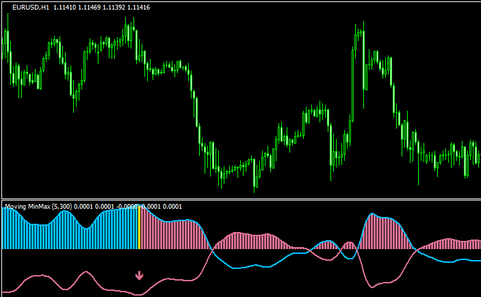 moving-minmax-indicatorのチャート画像