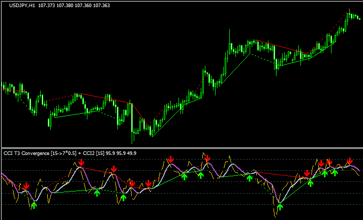 CCI T3 Divergence TTのチャート画像