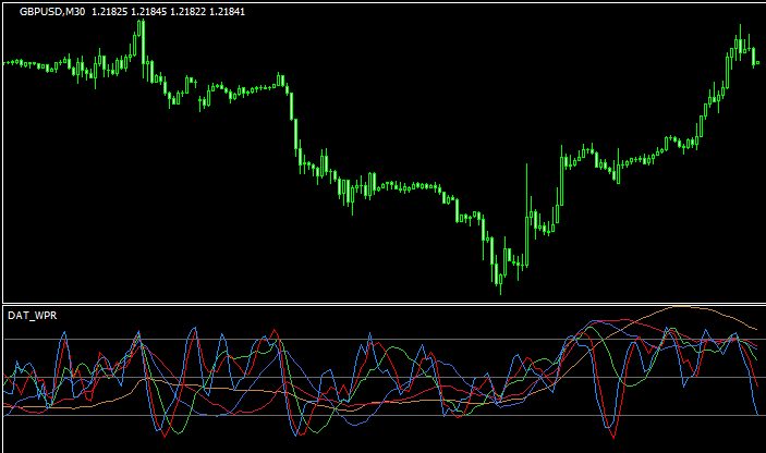 Dat Wpr Indicatorのチャート画像