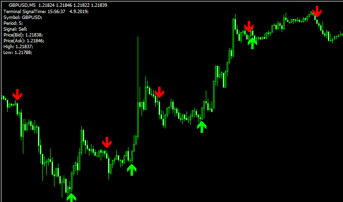 gann-signal-indicatorのチャート画像