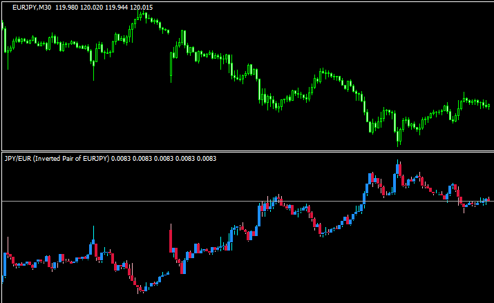 チャートを上下反転して表示できる Inverted Pair Mt4インディケーター貯蔵庫