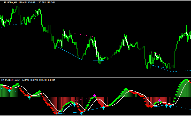 macd colors divergence mtf